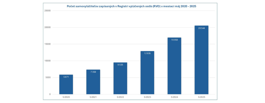 Záujem o samovylúčenie rastie – už viac ako 20 000 osôb požiadalo o zápis do RVO