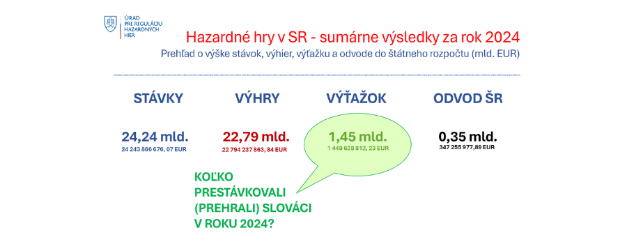 Slováci v roku 2024 minuli na hazard 1,45 miliardy eur